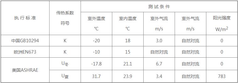 真空玻璃的U值、K值与R值