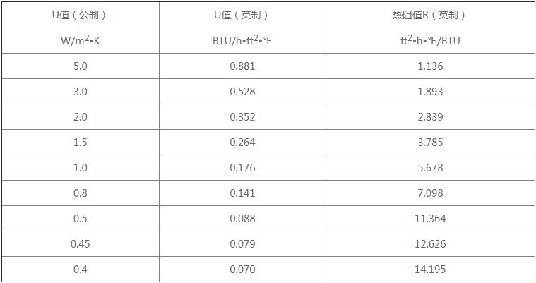 真空玻璃的U值、K值与R值