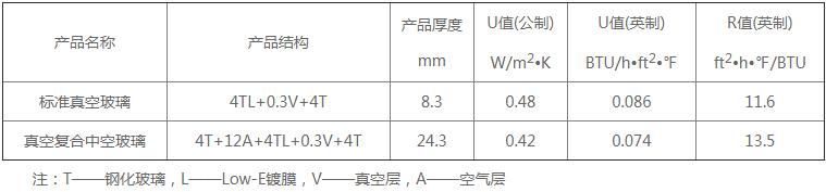 真空玻璃的U值、K值与R值